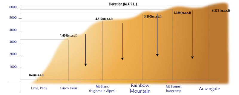 Rainbow Mountain Trek Distances and Altitudes